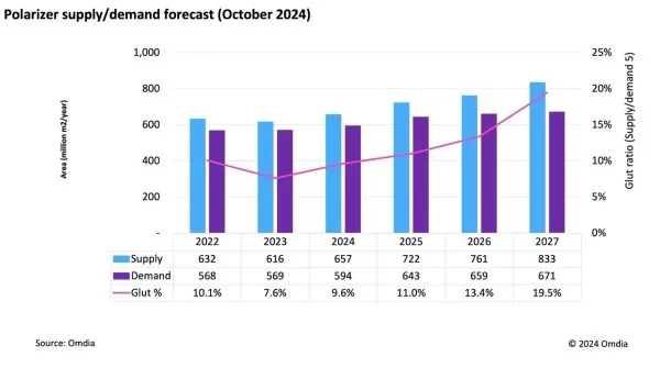 Global Polarizer Demand to Reach 682 Million Square Meters by 2027, Driven by Larger TV Sales